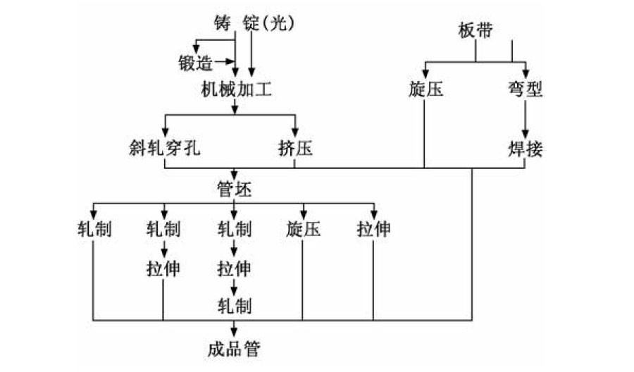 鈦及鈦合金管加工工藝探討 鈦及鈦合金管加工工藝探討