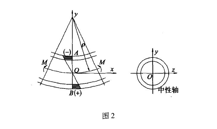 鈦管彎曲時(shí)應(yīng)力如圖
