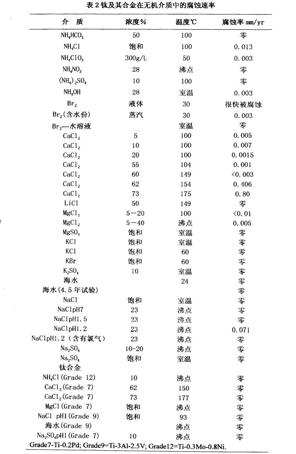 鈦合金材料在制鹽和無機化工的應用 鈦合金材料在制鹽和無機化工的應用