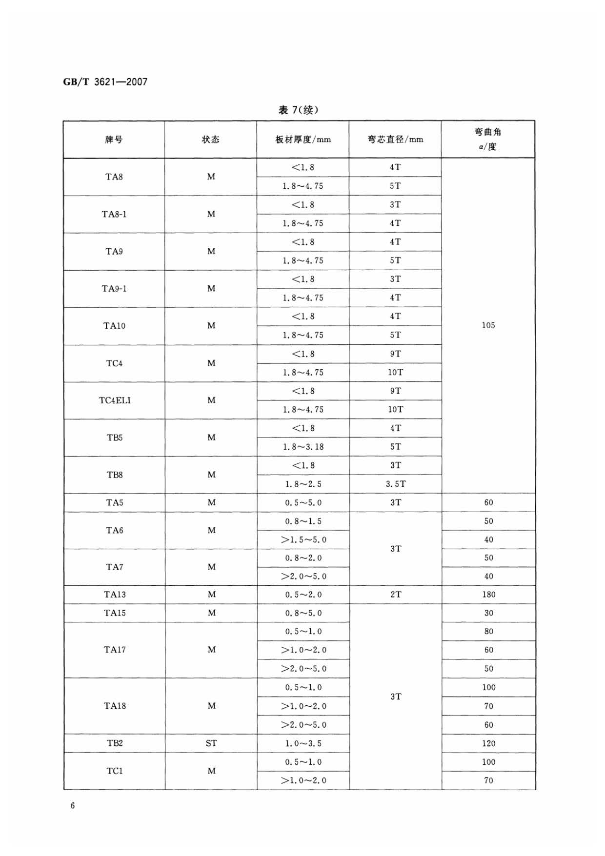 鈦及鈦合金板材國家標準 GB/T 3621—2007 鈦及鈦合金板材國家標準 GB/T 3621—2007