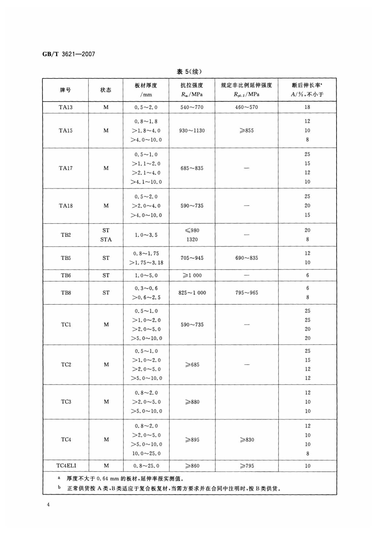 鈦及鈦合金板材國家標準 GB/T 3621—2007 鈦及鈦合金板材國家標準 GB/T 3621—2007