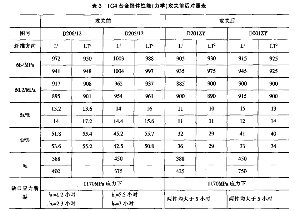 TC4合金鍛件性能(力學(xué))攻關(guān)前后對(duì)照表 TC4合金鍛件性能(力學(xué))攻關(guān)前后對(duì)照表