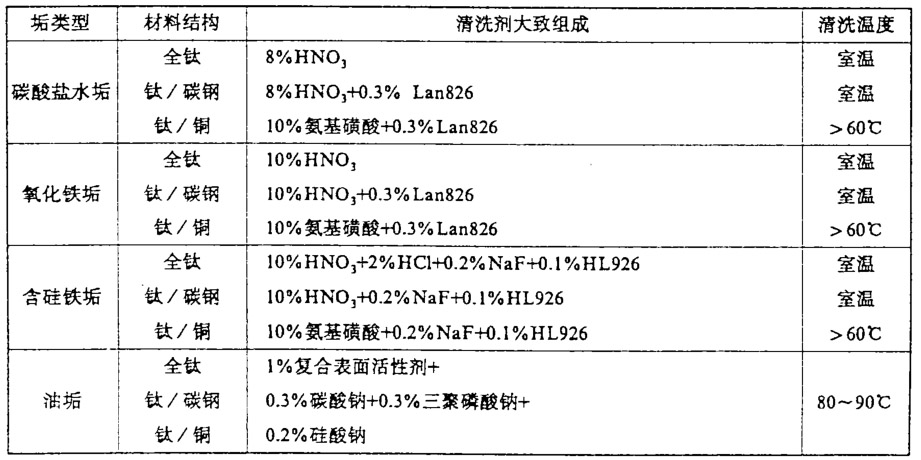 鈦換熱器除垢化學清洗工藝 鈦換熱器除垢化學清洗工藝