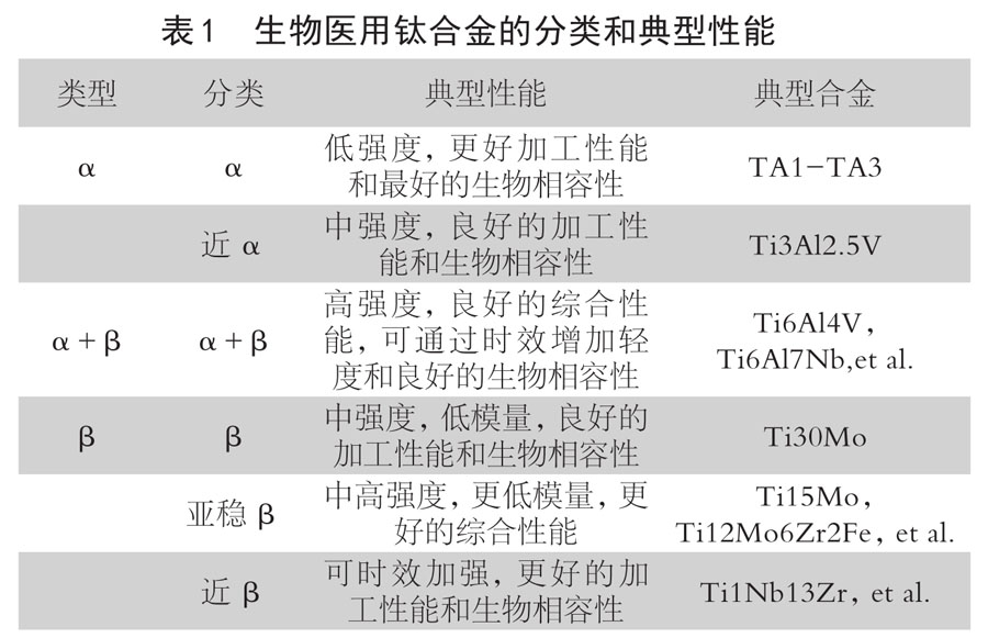 生物醫(yī)用鈦合金的分類和典型性能