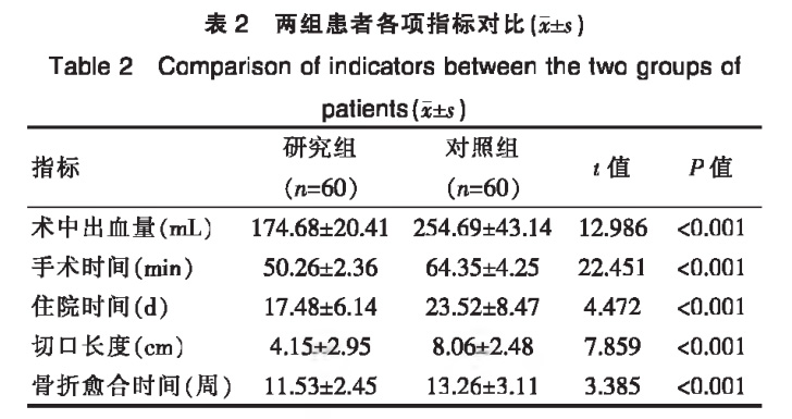 兩組患者各項指標(biāo)對比 兩組患者各項指標(biāo)對比