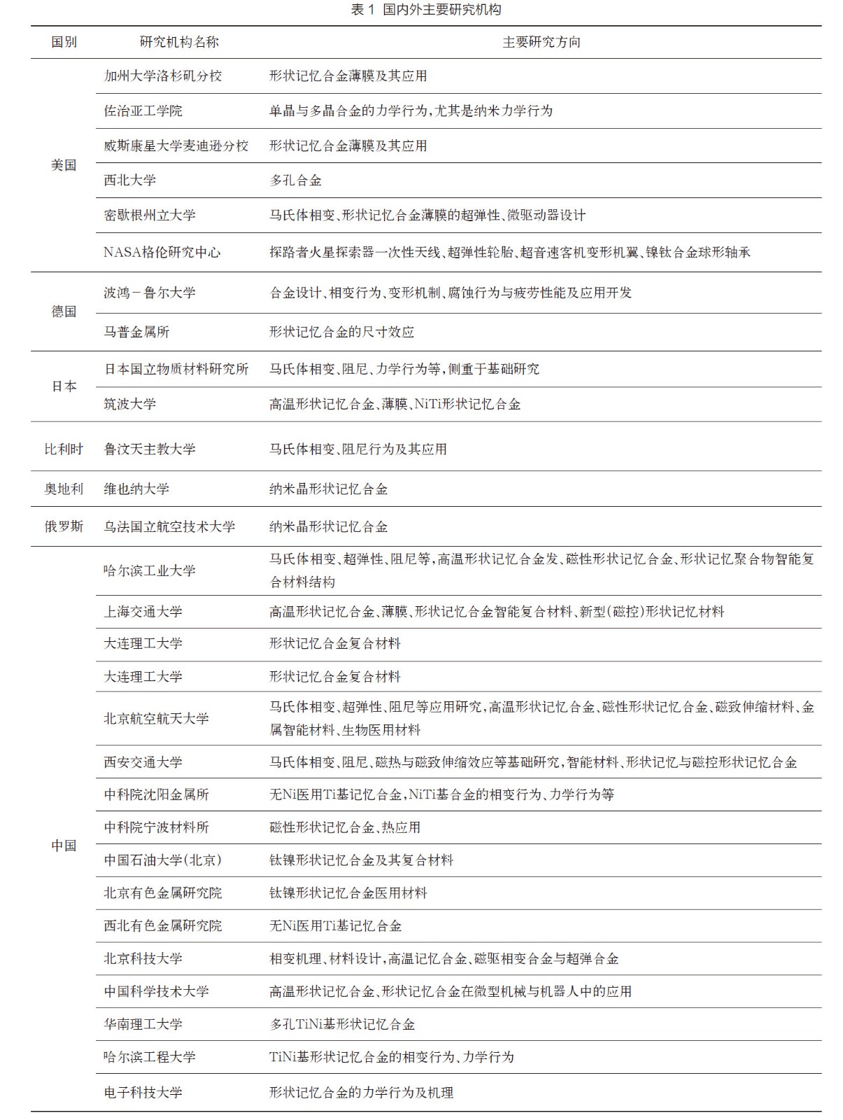 國內外主要研究機構 國內外主要研究機構